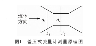 差壓式(shì)流(liú)量(liàng)計測量原(yuán)理圖(tú)