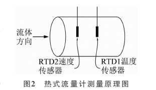 熱式流量(liàng)計測(cè)量原理圖
