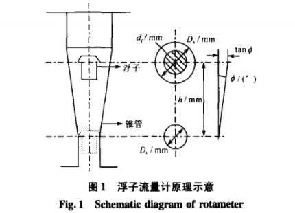 浮子流量計原(yuán)理(lǐ)圖示(shì)