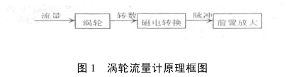 渦(wō)輪流(liú)量計原理框圖(tú)
