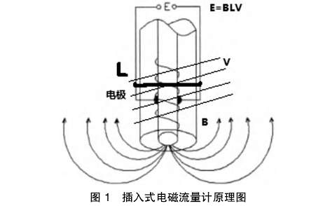 插入電磁流量計原理圖示(shì)