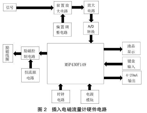 插(chā)入電磁流量計(jì)硬件(jiàn)電路
圖
