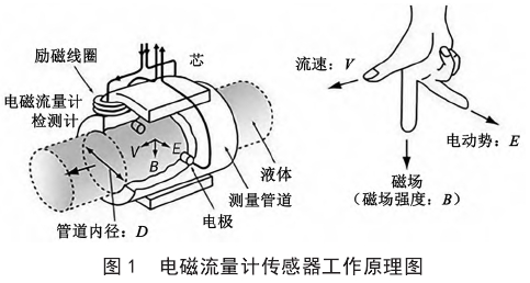 電(diàn)磁(cí)流(liú)量計傳感器工(gōng)作原理圖示