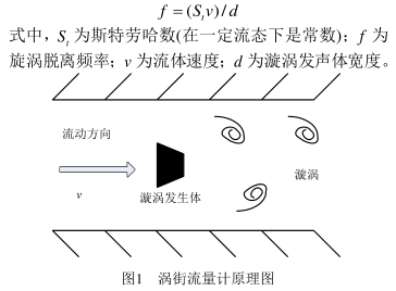 渦街流量計(jì)原理圖(tú)示(shì)