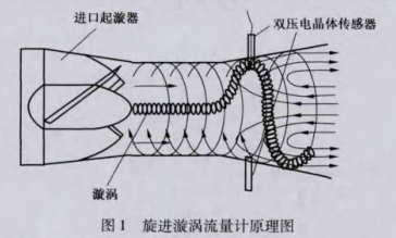 旋進(jìn)漩(xuán)渦流量計原(yuán)理圖示