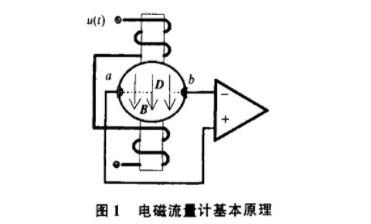 電磁流(liú)量計基本原理(lǐ)圖示