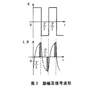 電磁流量計(jì)勵磁(cí)及信号波(bō)形圖示