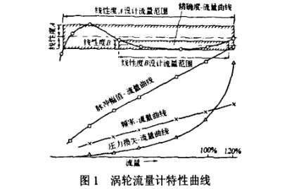 渦輪流量計特性曲(qǔ)線圖示