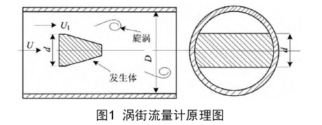 渦街流量(liàng)計原理圖