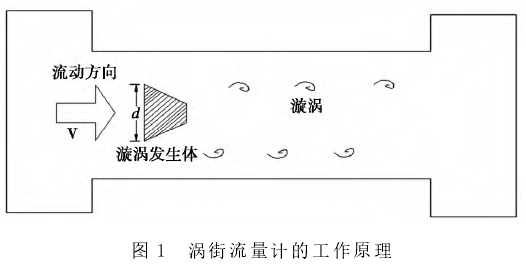 渦街流(liú)量(liàng)計(jì)工作原理(lǐ)圖
