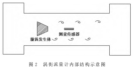 渦街流量計(jì)内部結構示意圖