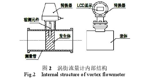 渦(wō)街(jiē)流量(liàng)計内部(bù)結構圖(tú)