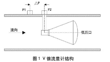 v錐流量計結構(gòu)圖