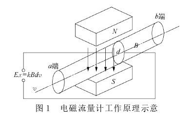 電(diàn)磁(cí)流量計工(gōng)作原理示(shì)意圖