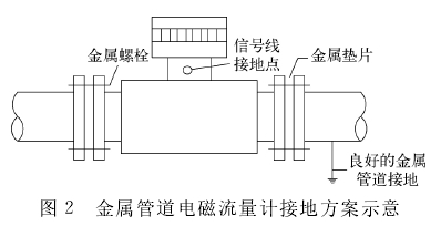 金屬(shǔ)管(guǎn)道電磁流(liú)量計接地(dì)方案示意(yì)圖