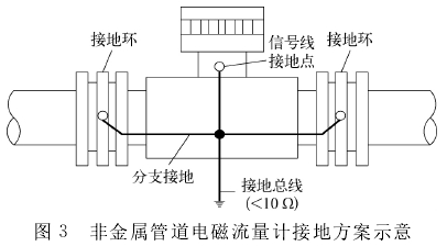 非金屬(shǔ)管道電磁流(liú)量(liàng)計接地(dì)方案圖(tú)示