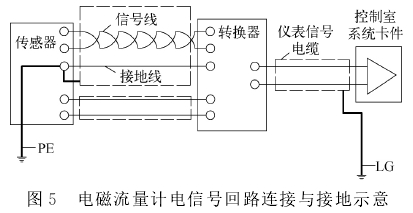 電磁(cí)流量計電(diàn)信号回路(lù)連接與接地示(shì)意圖(tú)