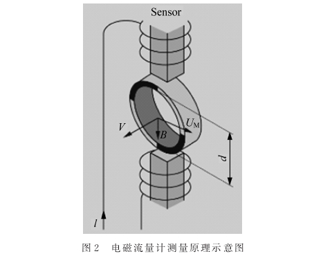 電磁流(liú)量計(jì)測量原理(lǐ)示意圖