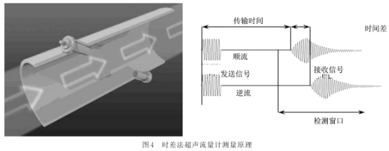 時差法朝(cháo)北流(liú)量計(jì)測量原理圖示