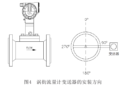 渦街(jiē)流量計變送器(qì)的安裝(zhuāng)方向圖示(shì)