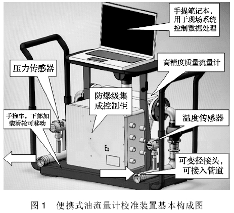 便攜(xié)式油流(liú)量(liàng)計校準裝置基(jī)本構(gòu)成(chéng)圖
