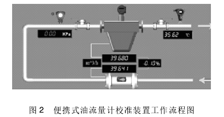便(biàn)攜式油(yóu)流量(liàng)計校(xiào)準裝置(zhì)工作流程圖(tú)
