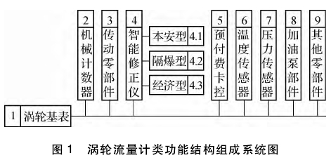 渦輪流量(liàng)計(jì)類(lèi)功能結構(gòu)組成(chéng)系統(tǒng)圖(tú)