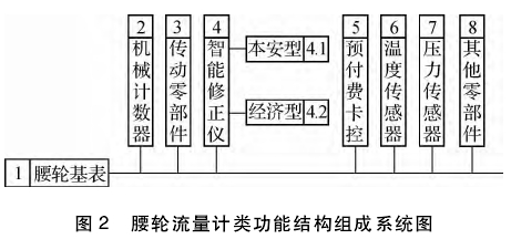 腰輪流(liú)量計(jì)類功(gōng)能結構組(zǔ)成系統(tǒng)圖