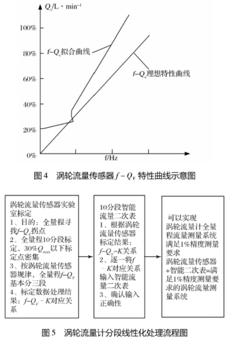 渦(wō)輪流(liú)量(liàng)計(jì)分段(duàn)性化(huà)處(chù)理(lǐ)流程(chéng)圖