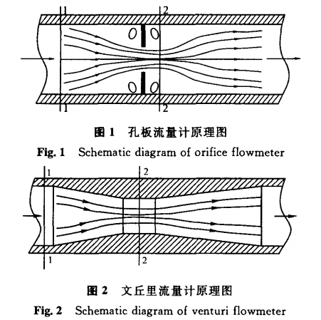 孔闆(pǎn)流量(liàng)計原理圖(tú)示