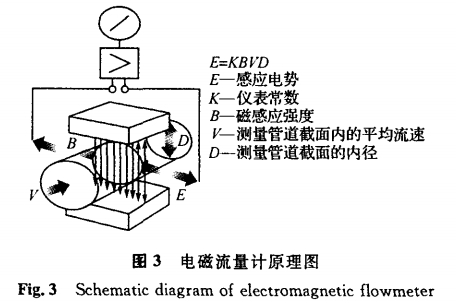 電磁流量(liàng)計原理圖