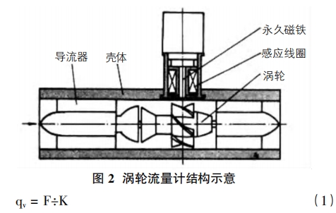 渦輪流量(liàng)計結構示(shì)意圖(tú)