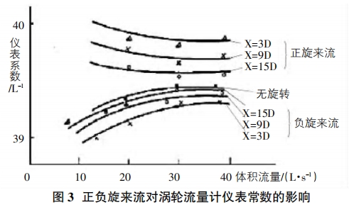 正(zhèng)負旋來流對渦(wō)輪流(liú)量計儀表(biǎo)常數的影響
曲線圖