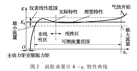 渦輪流量(liàng)計(jì)k-qv,特性曲(qǔ)線
