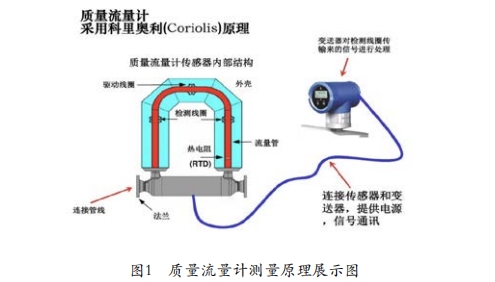 質(zhì)量流量計測量原理示意圖