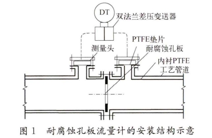 耐腐蝕(shí)孔闆流量計(jì)的安(ān)裝結構示(shì)意
