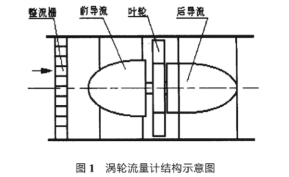 渦輪(lún)流量計結(jié)構示(shì)意圖(tú)