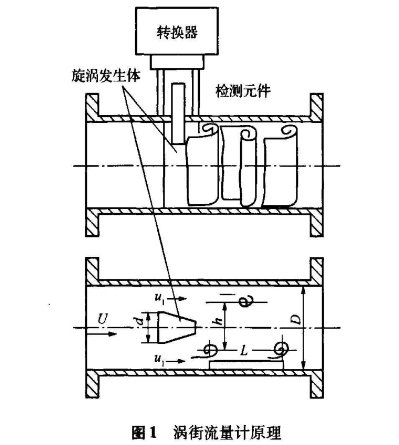 渦(wō)街流量(liàng)計原理(lǐ)圖示