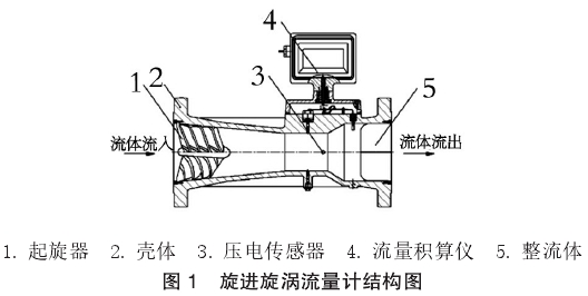 旋進(jìn)漩渦結構(gòu)圖示