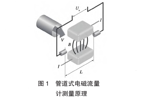 管道(dào)式電(diàn)磁(cí)流量(liàng)計(jì)測量原理圖