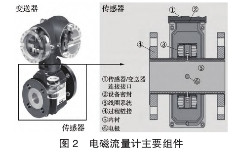 電磁(cí)流量(liàng)計主要組件圖(tú)示
