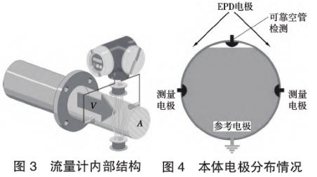 電磁(cí)流量計(jì)内(nèi)部結(jié)構圖示(shì)