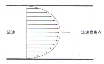 v錐流(liú)量計(jì)流(liú)速(sù)曲線圖