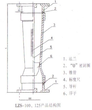 塑(sù)料管轉子流量(liàng)計（lzs-100、125結構圖(tú)）