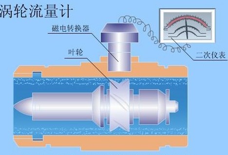 渦輪流量(liàng)計工(gōng)作原(yuán)理圖