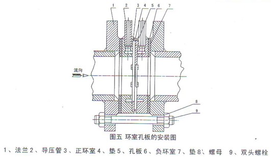 環(huán)室孔闆(pǎn)流(liú)量計(jì)安裝示意(yì)圖