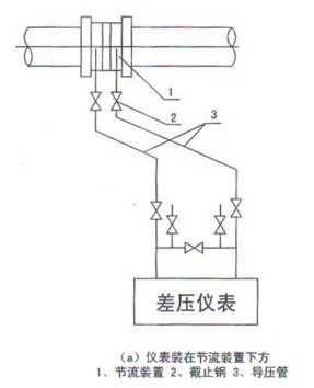 孔闆(pǎn)流(liú)量(liàng)計在節(jiē)流裝置下方