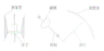 金(jīn)屬管(guǎn)浮子流量計結構(gòu)原理圖(tú)