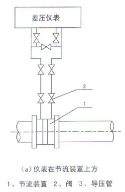孔闆流量計(jì)在節流裝(zhuāng)飾上方