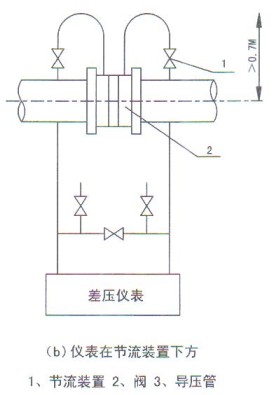 孔(kǒng)闆(pǎn)流量計在(zài)節流裝飾下方